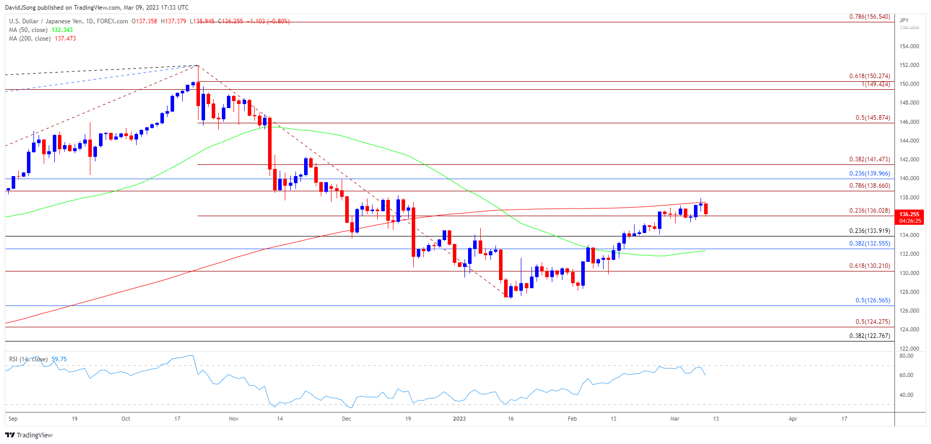 美元/日元未能测试12月高点，前景堪忧